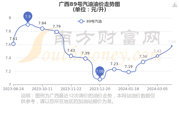 广西汽油最新价格动态分析与趋势预测