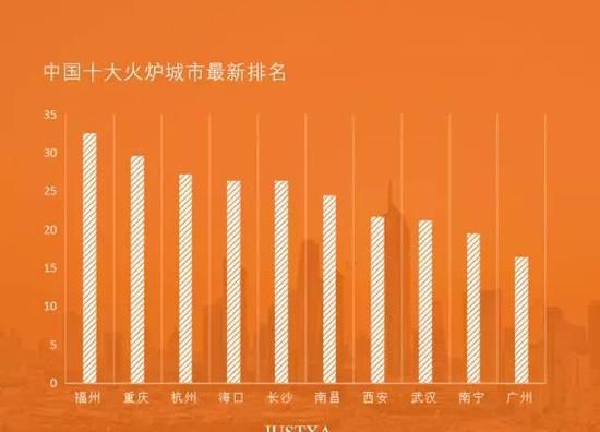 最新四大火炉，城市热浪见证下的蓬勃发展