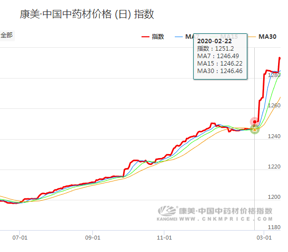 康美中药材最新价格概览及价格表更新通知